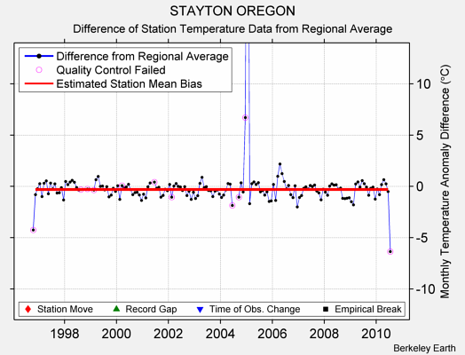 STAYTON OREGON difference from regional expectation