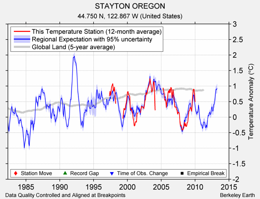 STAYTON OREGON comparison to regional expectation