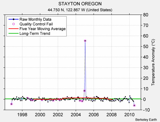 STAYTON OREGON Raw Mean Temperature