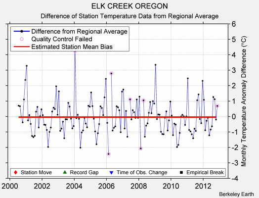 ELK CREEK OREGON difference from regional expectation