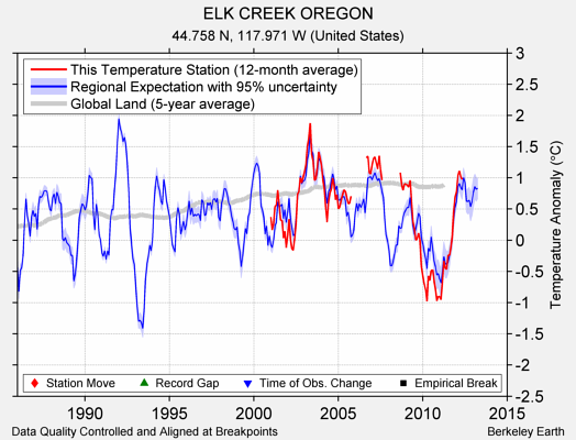 ELK CREEK OREGON comparison to regional expectation