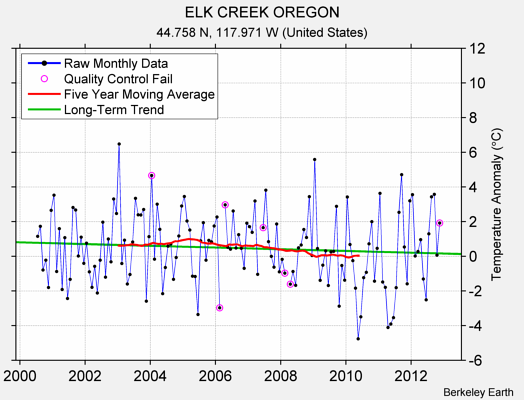 ELK CREEK OREGON Raw Mean Temperature