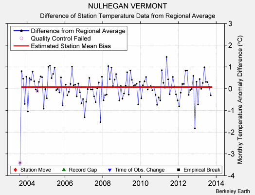 NULHEGAN VERMONT difference from regional expectation