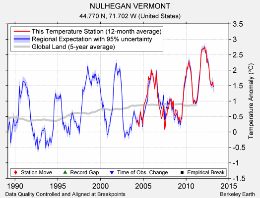 NULHEGAN VERMONT comparison to regional expectation