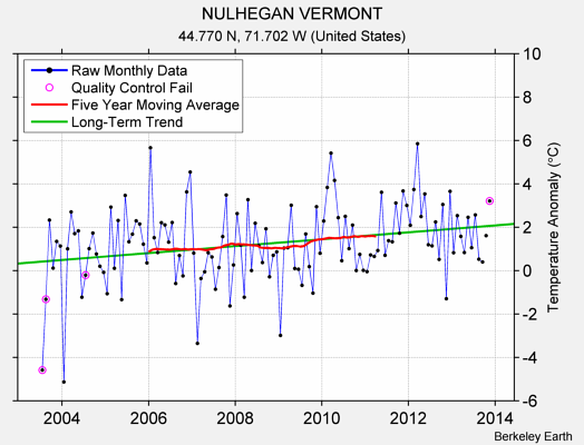 NULHEGAN VERMONT Raw Mean Temperature