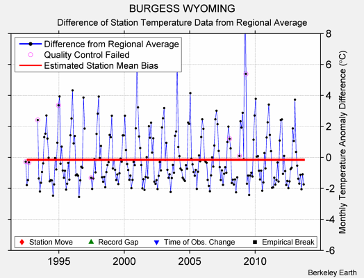 BURGESS WYOMING difference from regional expectation