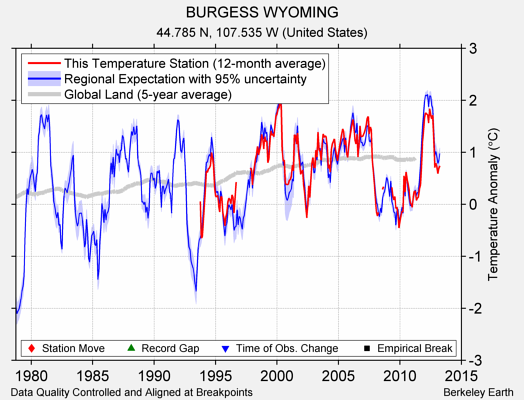 BURGESS WYOMING comparison to regional expectation