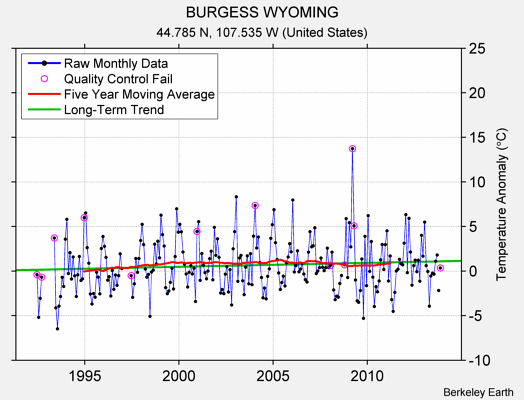 BURGESS WYOMING Raw Mean Temperature