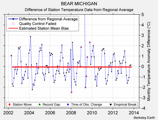 BEAR MICHIGAN difference from regional expectation