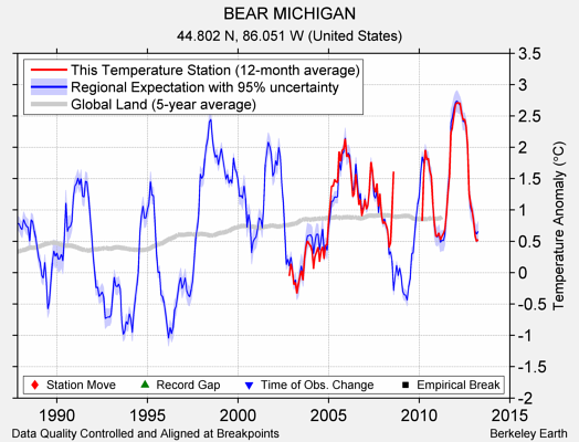 BEAR MICHIGAN comparison to regional expectation