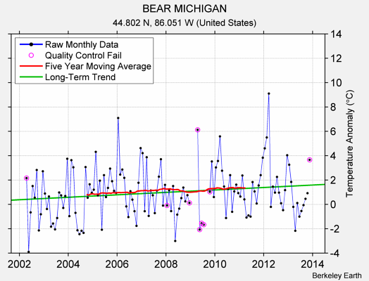 BEAR MICHIGAN Raw Mean Temperature