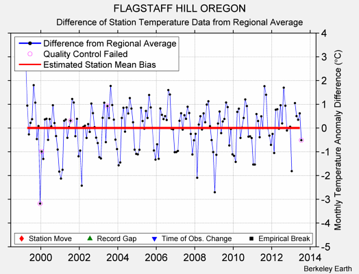 FLAGSTAFF HILL OREGON difference from regional expectation