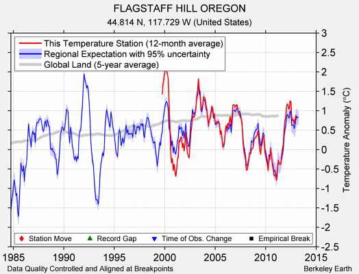 FLAGSTAFF HILL OREGON comparison to regional expectation