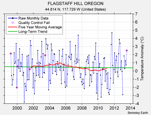 FLAGSTAFF HILL OREGON Raw Mean Temperature