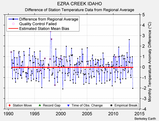 EZRA CREEK IDAHO difference from regional expectation