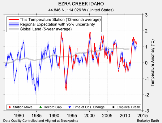 EZRA CREEK IDAHO comparison to regional expectation