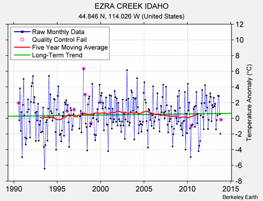 EZRA CREEK IDAHO Raw Mean Temperature