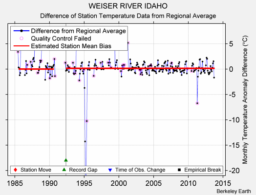 WEISER RIVER IDAHO difference from regional expectation