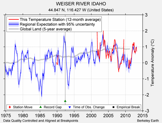 WEISER RIVER IDAHO comparison to regional expectation