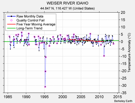 WEISER RIVER IDAHO Raw Mean Temperature