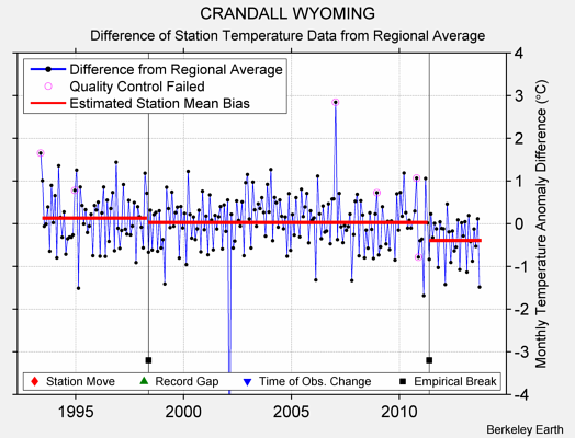 CRANDALL WYOMING difference from regional expectation