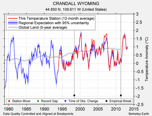 CRANDALL WYOMING comparison to regional expectation