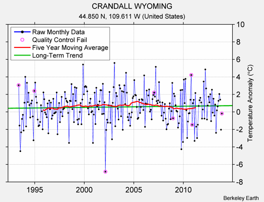 CRANDALL WYOMING Raw Mean Temperature