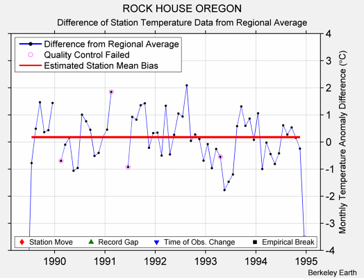 ROCK HOUSE OREGON difference from regional expectation