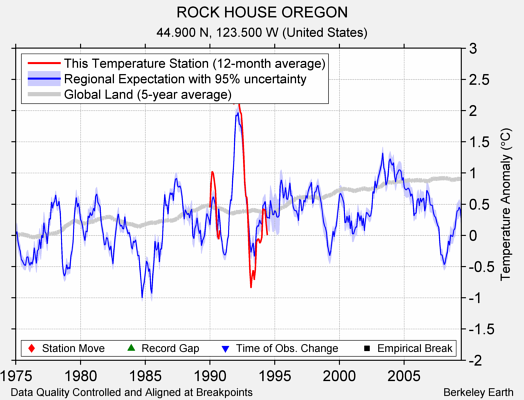 ROCK HOUSE OREGON comparison to regional expectation