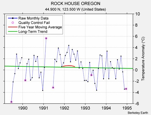 ROCK HOUSE OREGON Raw Mean Temperature