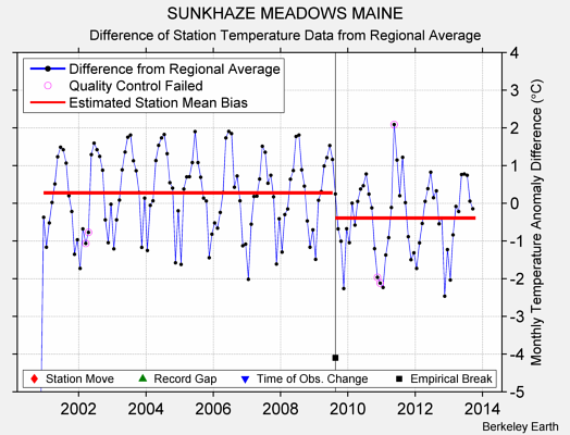 SUNKHAZE MEADOWS MAINE difference from regional expectation