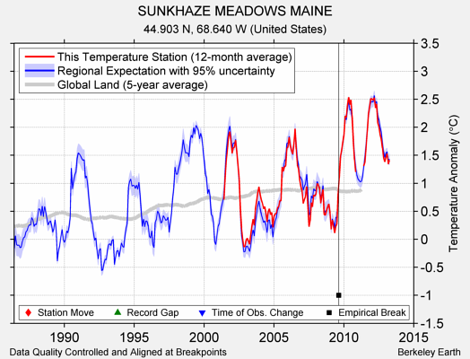 SUNKHAZE MEADOWS MAINE comparison to regional expectation