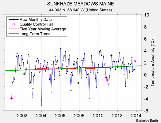 SUNKHAZE MEADOWS MAINE Raw Mean Temperature