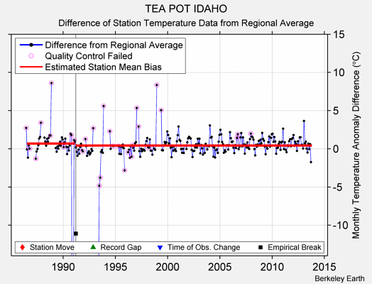 TEA POT IDAHO difference from regional expectation