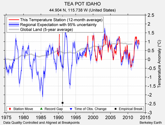 TEA POT IDAHO comparison to regional expectation