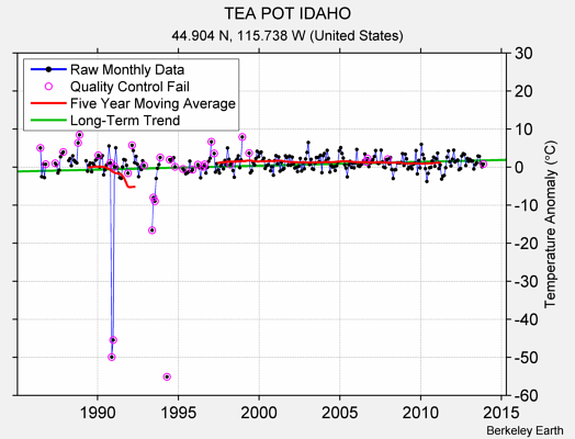 TEA POT IDAHO Raw Mean Temperature