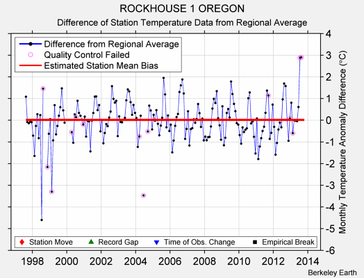 ROCKHOUSE 1 OREGON difference from regional expectation