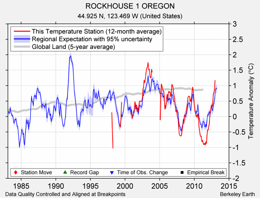 ROCKHOUSE 1 OREGON comparison to regional expectation