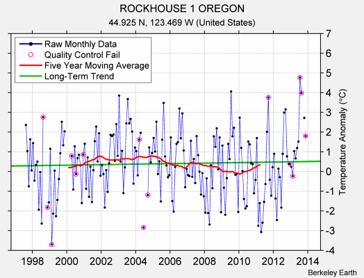 ROCKHOUSE 1 OREGON Raw Mean Temperature