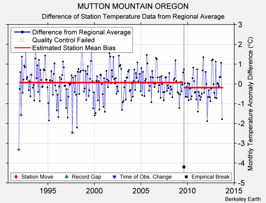 MUTTON MOUNTAIN OREGON difference from regional expectation