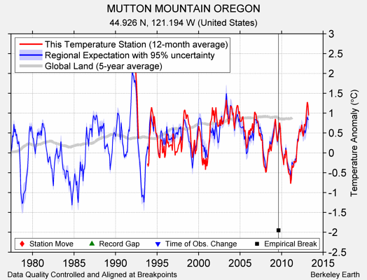 MUTTON MOUNTAIN OREGON comparison to regional expectation