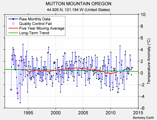 MUTTON MOUNTAIN OREGON Raw Mean Temperature