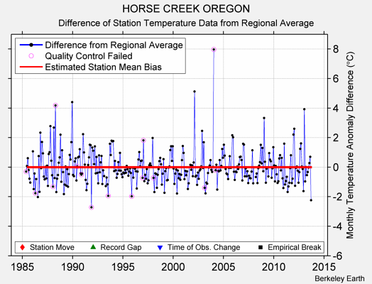 HORSE CREEK OREGON difference from regional expectation