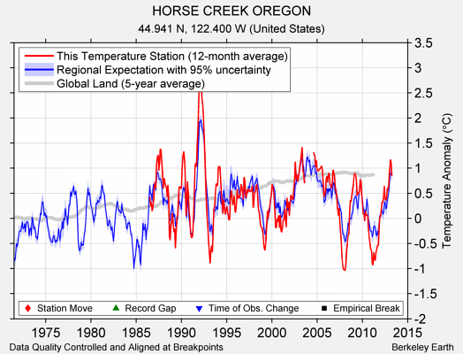 HORSE CREEK OREGON comparison to regional expectation