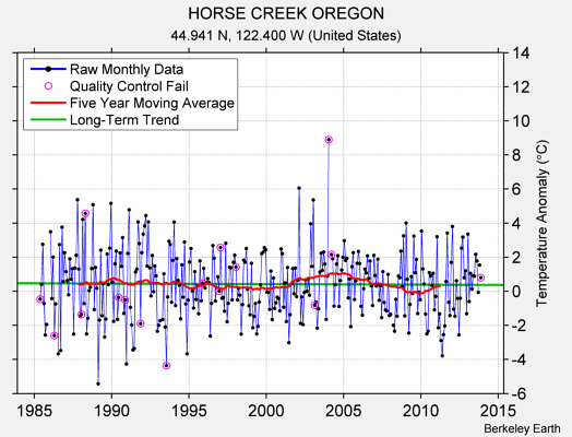 HORSE CREEK OREGON Raw Mean Temperature