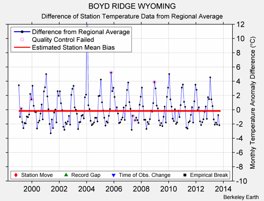 BOYD RIDGE WYOMING difference from regional expectation