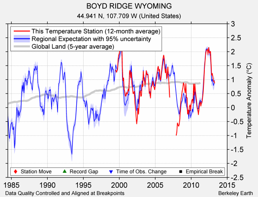 BOYD RIDGE WYOMING comparison to regional expectation