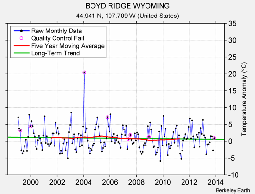 BOYD RIDGE WYOMING Raw Mean Temperature