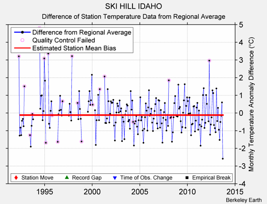 SKI HILL IDAHO difference from regional expectation