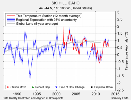 SKI HILL IDAHO comparison to regional expectation